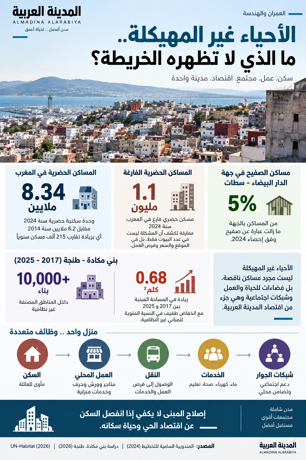 إنفوغرافي عن الأحياء غير المهيكلة والسكن والعمل والنقل والخدمات في المدن المغربية